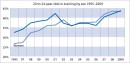 20 to 24 year-olds in education, by sex 1995-2009