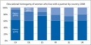 Educational homogamy of women who live with a partner by country 2008