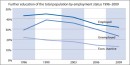 Weiterbildung der Gesamtbevölkerung nach Erwerbsstatus 1996-2009