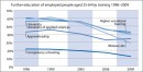 Weiterbildung Erwerbstätige 25-64 Jahre nach Bildung 1996-2009