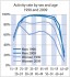 Erwerbsquote nach Geschlecht und Alter 1990 und 2009