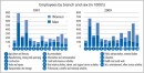 Employed people by branch and sex (in 1000′s) 1991 and 2009