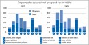 Personnes en emploi selon le groupe de professions et le sexe (en milliers) 1992 et 2009