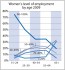Beschäftigungsgrad der Frauen nach Alter 2009