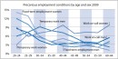 Precarious employement conditions by age and sex 2009