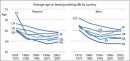 Mittleres Alter beim Austritt aus dem Berufsleben nach Land 1970-2007