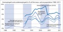 Chômeurs et personnes en sous-emploi 1980-2011