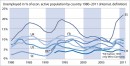 Chômeurs selon le pays 1980-2011