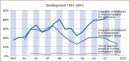 Langzeitarbeitslosigkeit in der Schweiz 1991-2010