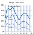 Long-term unemployment in Switzerland by age 1993-2010