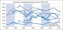 Langzeitarbeitslosigkeit nach Land 1980-2010