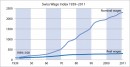 Swiss wage index 1939-2011