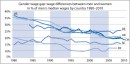 Lohnunterschiede zwischen Männern und Frauen nach Land 1980-2010