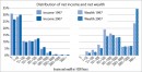 Distribution of net income and net wealth 1997 and 2007