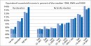 Haushaltsäquivalenzeinkommen 1998, 2005 und 2009