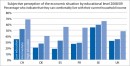 Subjective perception of the economic situation by education 2008/09