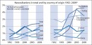 Naturalisations au total et selon le pays d’origine 1992-2009