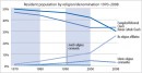 Bevölkerung nach religiöser Zugehörigkeit 1970-2008