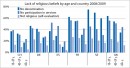 Lack of religious beliefs by age and country 2008/2009