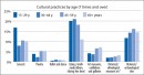 Cultural practices by age 2008