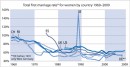 Total first marriage rate for women 1960-2009