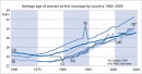 Average age of women at first marriage 1960-2009