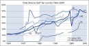 Indicateur conjoncturel de divortialité par pays 1960-2009