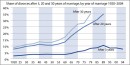 Couples divorcés selon l’année de mariage 1920-2004