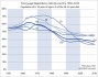 Rapport de dépendance des jeunes selon le pays 1950-2010