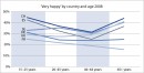 Satisfaction par rapport à la vie selon le pays et l’âge 2008