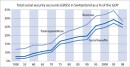 Social security as a % of the GDP 1950-2008