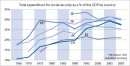 Total expenditure for social security by country 1965-2007