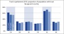Confiance dans le Parlement selon l’âge et le pays 2010