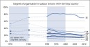 Degree of organisation in Labour Unions by country 1970-2010