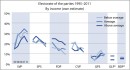 Electorate of the parties by income (own estimate) 1995-2011