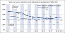 Voter turnout in elections and referenda in Switzerland 1948-2011