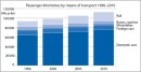 Personnes-kilomètres par moyen de locomotion 1996-2010