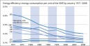 Consommation d’énergie par unité de PNB selon le pays 1971-2008