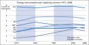 Bruttoverbrauch von Energie pro Kopf nach Land 1975-2008