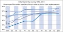 Urbanisierung nach Land 1950-2010