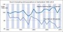 Trend in breeding bird populations in Switzerland 1990-2010