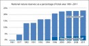 National nature reserves 1961-2011