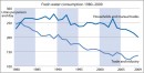 Fresh water consumption 1980-2009