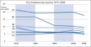 CO2-Emissions by country 1974-2008