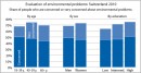 Anteil Personen, die bezüglich Umweltproblemen (sehr) besorgt sind, 2010