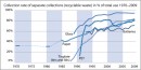 Sammelquote rezyklierbarer Abfälle 1970-2009