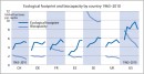 Ökologischer Fussabdruck und Biokapazität nach Land 1963-2010