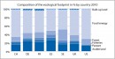Zusammensetzung des ökologischen Fussabdruckes nach Land 2010