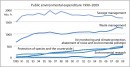 Public environmental expenditure 1990-2009