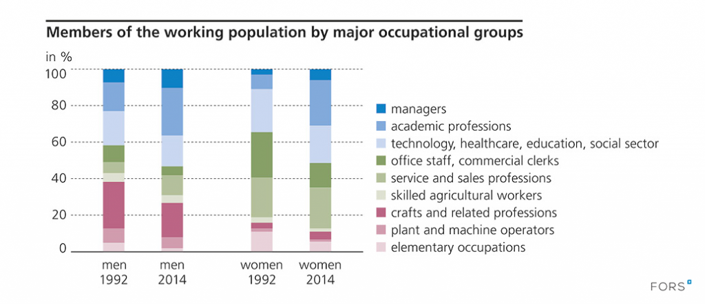 Members Of The Working Population By Major Occupational Groups · Social Report 2016